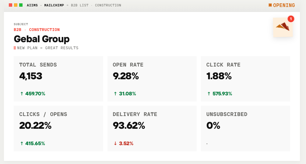 AIIMS Email Automation Performance