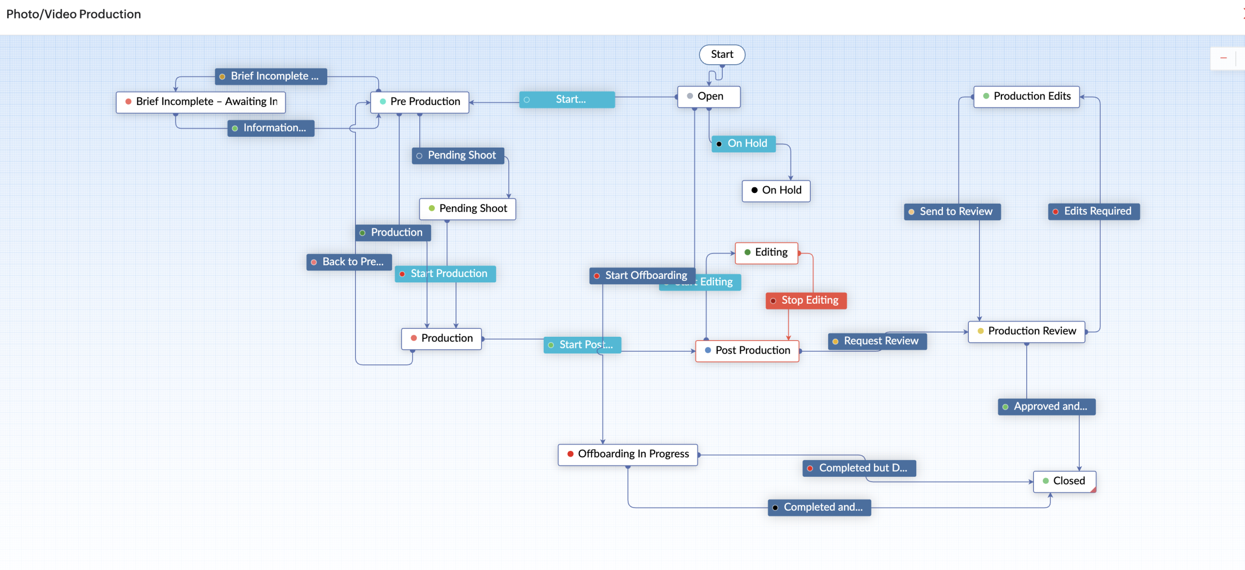 AIIMS Group Zoho workflow and project visibility screenshot