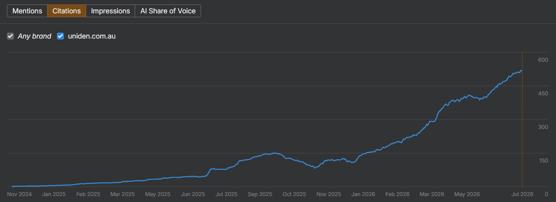 Ahrefs chart showing Uniden Australia growing from near zero to 570 AI citations
