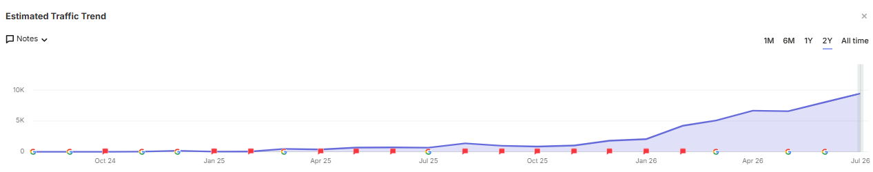 Traffic trend rising alongside Uniden Australia's growth in AI citations