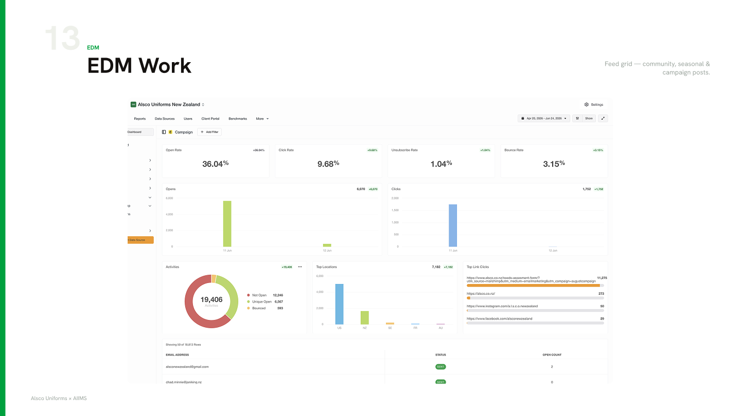 Alsco Uniforms New Zealand EDM performance reporting snapshot showing open and click rates